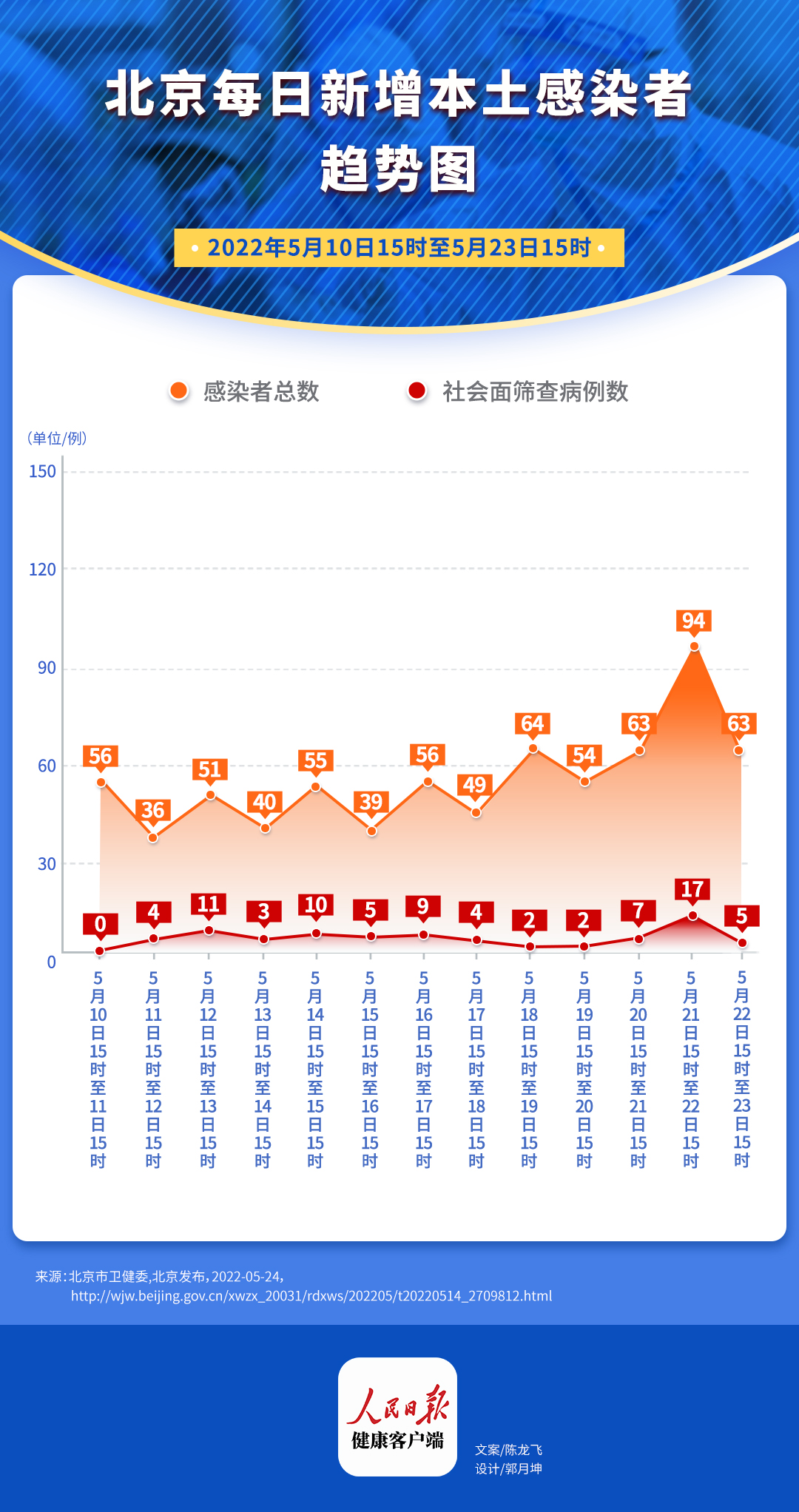 中國(guó)最新疫情北京概況