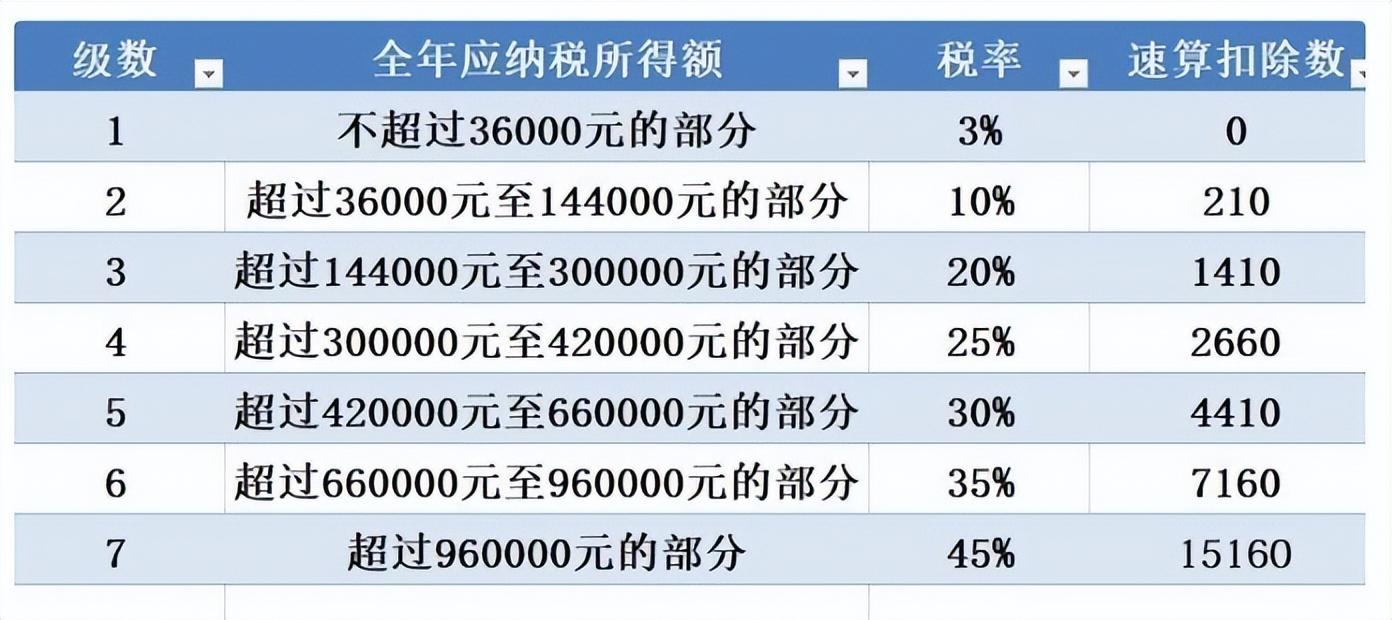 最新個稅法全文解讀